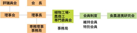 組織図