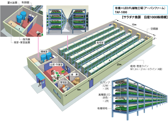 植物工場イメージ